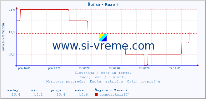 POVPREČJE :: Šujica - Razori :: temperatura | pretok | višina :: zadnji dan / 5 minut.