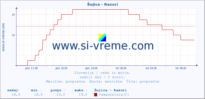 POVPREČJE :: Šujica - Razori :: temperatura | pretok | višina :: zadnji dan / 5 minut.