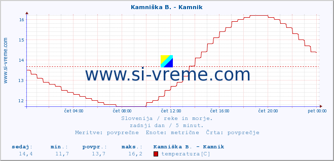 POVPREČJE :: Stržen - Gor. Jezero :: temperatura | pretok | višina :: zadnji dan / 5 minut.