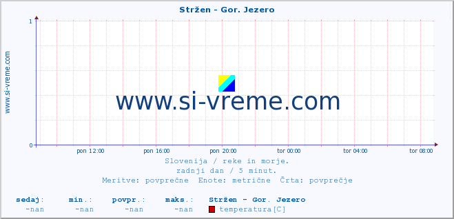 POVPREČJE :: Stržen - Gor. Jezero :: temperatura | pretok | višina :: zadnji dan / 5 minut.