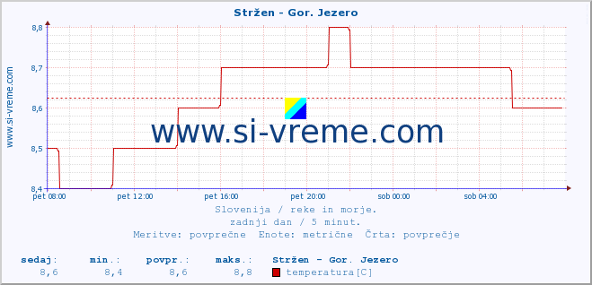 POVPREČJE :: Stržen - Gor. Jezero :: temperatura | pretok | višina :: zadnji dan / 5 minut.