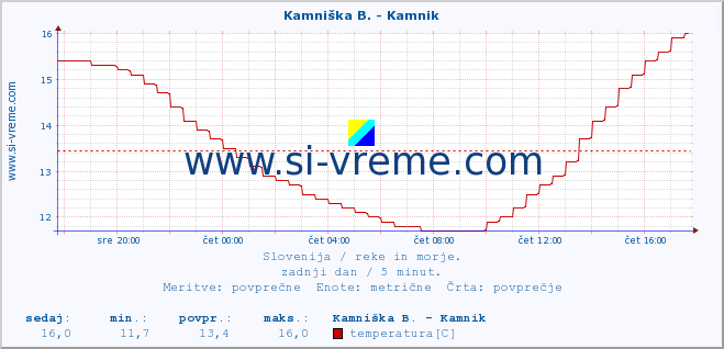 POVPREČJE :: Stržen - Gor. Jezero :: temperatura | pretok | višina :: zadnji dan / 5 minut.