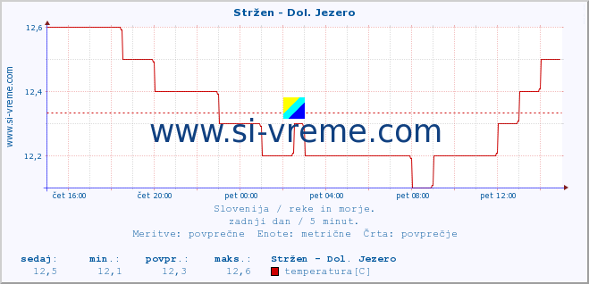 POVPREČJE :: Stržen - Dol. Jezero :: temperatura | pretok | višina :: zadnji dan / 5 minut.