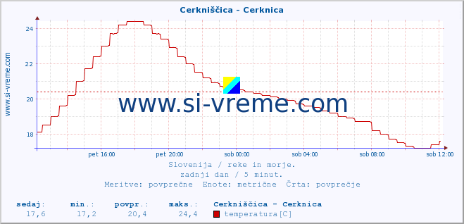 POVPREČJE :: Cerkniščica - Cerknica :: temperatura | pretok | višina :: zadnji dan / 5 minut.