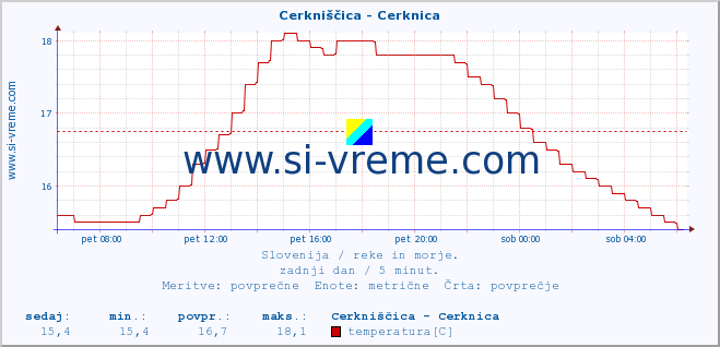 POVPREČJE :: Cerkniščica - Cerknica :: temperatura | pretok | višina :: zadnji dan / 5 minut.