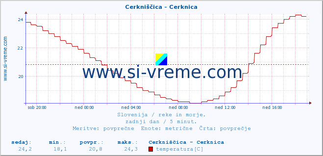 POVPREČJE :: Cerkniščica - Cerknica :: temperatura | pretok | višina :: zadnji dan / 5 minut.