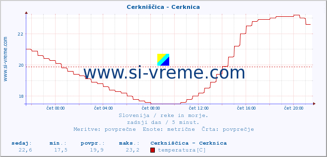 POVPREČJE :: Cerkniščica - Cerknica :: temperatura | pretok | višina :: zadnji dan / 5 minut.