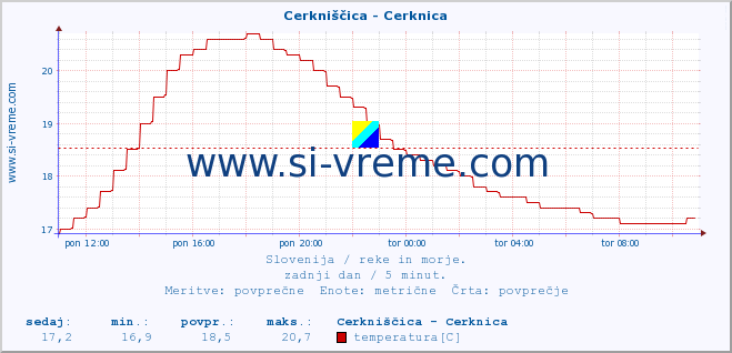 POVPREČJE :: Cerkniščica - Cerknica :: temperatura | pretok | višina :: zadnji dan / 5 minut.