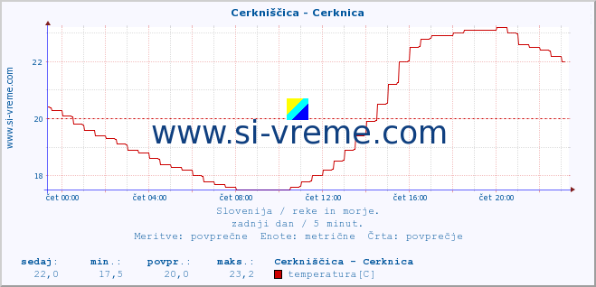 POVPREČJE :: Cerkniščica - Cerknica :: temperatura | pretok | višina :: zadnji dan / 5 minut.