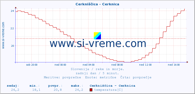 POVPREČJE :: Cerkniščica - Cerknica :: temperatura | pretok | višina :: zadnji dan / 5 minut.