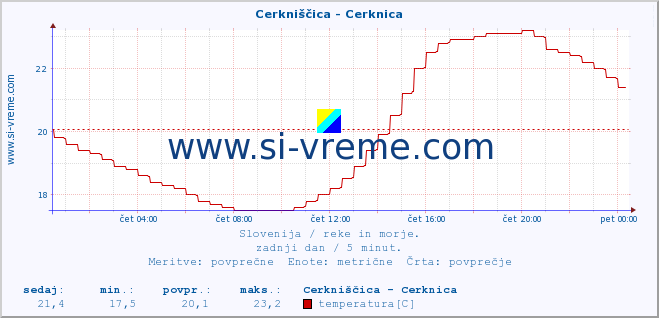 POVPREČJE :: Cerkniščica - Cerknica :: temperatura | pretok | višina :: zadnji dan / 5 minut.