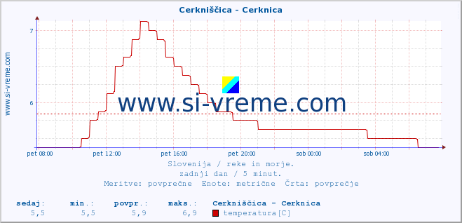 POVPREČJE :: Cerkniščica - Cerknica :: temperatura | pretok | višina :: zadnji dan / 5 minut.