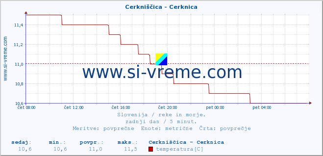 POVPREČJE :: Cerkniščica - Cerknica :: temperatura | pretok | višina :: zadnji dan / 5 minut.