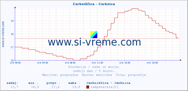 POVPREČJE :: Cerkniščica - Cerknica :: temperatura | pretok | višina :: zadnji dan / 5 minut.