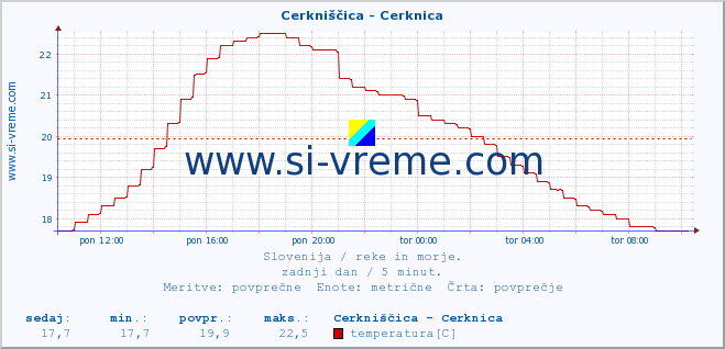 POVPREČJE :: Cerkniščica - Cerknica :: temperatura | pretok | višina :: zadnji dan / 5 minut.