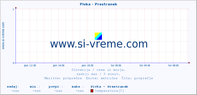 POVPREČJE :: Pivka - Prestranek :: temperatura | pretok | višina :: zadnji dan / 5 minut.