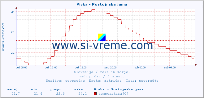 POVPREČJE :: Pivka - Postojnska jama :: temperatura | pretok | višina :: zadnji dan / 5 minut.