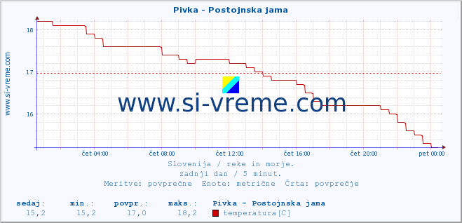 POVPREČJE :: Pivka - Postojnska jama :: temperatura | pretok | višina :: zadnji dan / 5 minut.