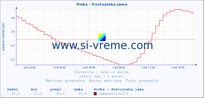 POVPREČJE :: Pivka - Postojnska jama :: temperatura | pretok | višina :: zadnji dan / 5 minut.