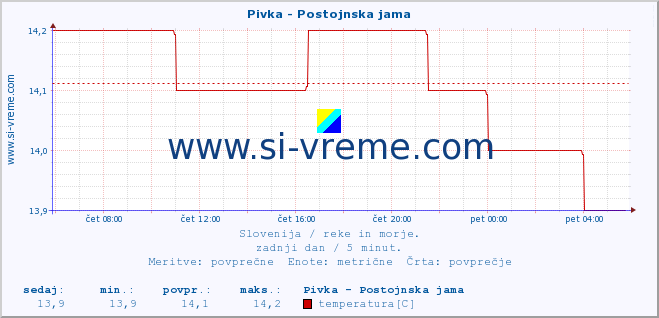 POVPREČJE :: Pivka - Postojnska jama :: temperatura | pretok | višina :: zadnji dan / 5 minut.