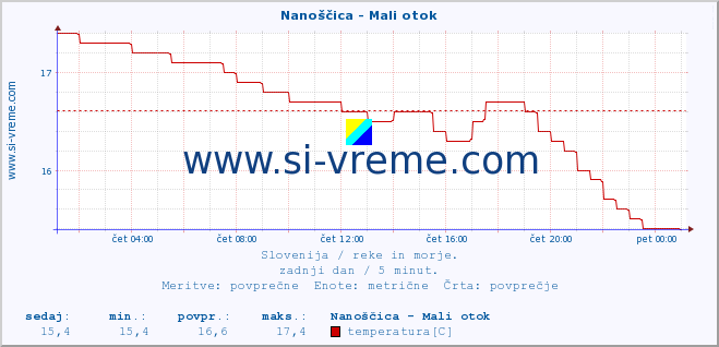 POVPREČJE :: Nanoščica - Mali otok :: temperatura | pretok | višina :: zadnji dan / 5 minut.