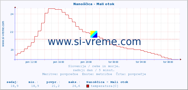 POVPREČJE :: Nanoščica - Mali otok :: temperatura | pretok | višina :: zadnji dan / 5 minut.