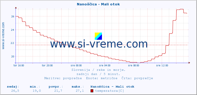 POVPREČJE :: Nanoščica - Mali otok :: temperatura | pretok | višina :: zadnji dan / 5 minut.