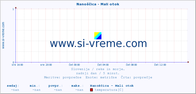 POVPREČJE :: Nanoščica - Mali otok :: temperatura | pretok | višina :: zadnji dan / 5 minut.