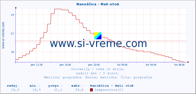 POVPREČJE :: Nanoščica - Mali otok :: temperatura | pretok | višina :: zadnji dan / 5 minut.