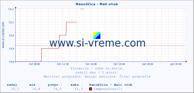 POVPREČJE :: Nanoščica - Mali otok :: temperatura | pretok | višina :: zadnji dan / 5 minut.