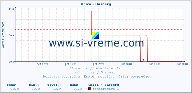 POVPREČJE :: Unica - Hasberg :: temperatura | pretok | višina :: zadnji dan / 5 minut.