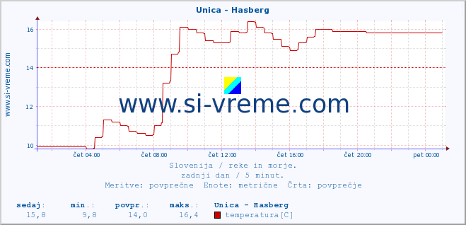 POVPREČJE :: Unica - Hasberg :: temperatura | pretok | višina :: zadnji dan / 5 minut.