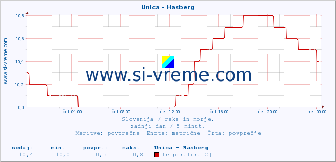 POVPREČJE :: Unica - Hasberg :: temperatura | pretok | višina :: zadnji dan / 5 minut.