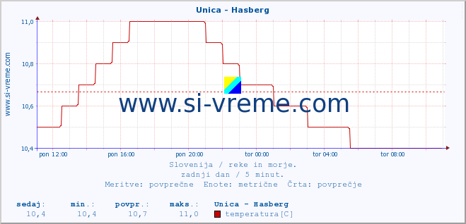 POVPREČJE :: Unica - Hasberg :: temperatura | pretok | višina :: zadnji dan / 5 minut.