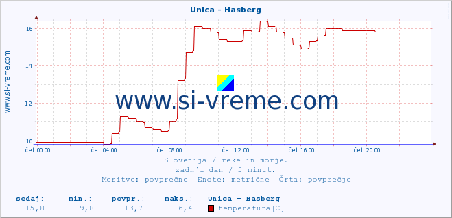 POVPREČJE :: Unica - Hasberg :: temperatura | pretok | višina :: zadnji dan / 5 minut.