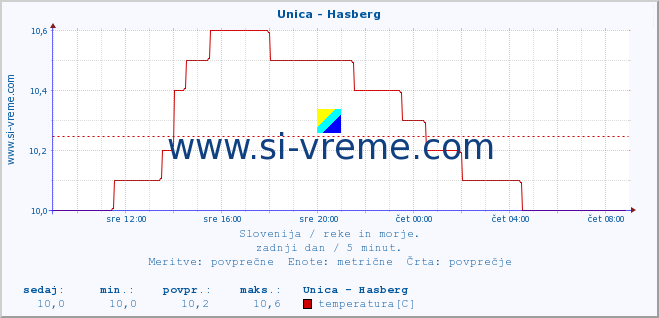 POVPREČJE :: Unica - Hasberg :: temperatura | pretok | višina :: zadnji dan / 5 minut.