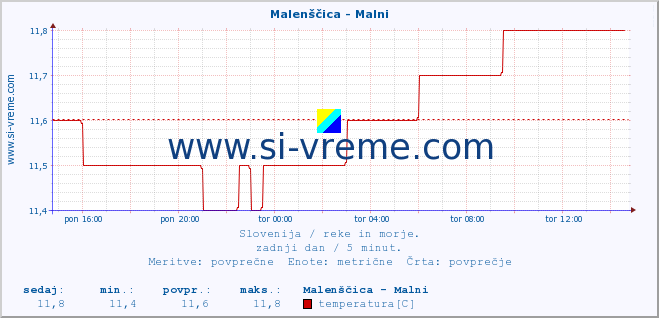 POVPREČJE :: Malenščica - Malni :: temperatura | pretok | višina :: zadnji dan / 5 minut.