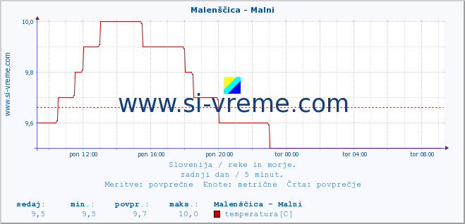 POVPREČJE :: Malenščica - Malni :: temperatura | pretok | višina :: zadnji dan / 5 minut.