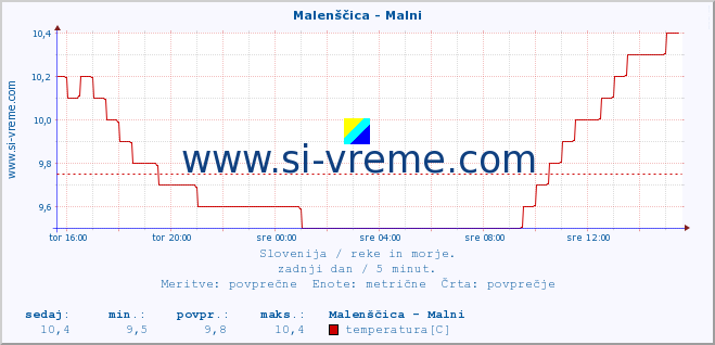 POVPREČJE :: Malenščica - Malni :: temperatura | pretok | višina :: zadnji dan / 5 minut.