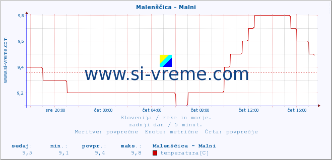 POVPREČJE :: Malenščica - Malni :: temperatura | pretok | višina :: zadnji dan / 5 minut.