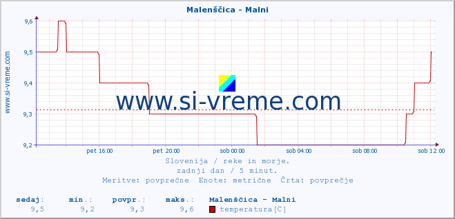 POVPREČJE :: Malenščica - Malni :: temperatura | pretok | višina :: zadnji dan / 5 minut.