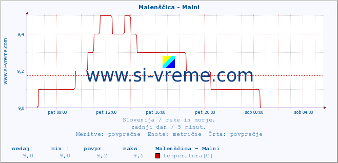 POVPREČJE :: Malenščica - Malni :: temperatura | pretok | višina :: zadnji dan / 5 minut.