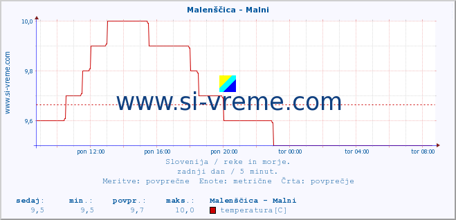 POVPREČJE :: Malenščica - Malni :: temperatura | pretok | višina :: zadnji dan / 5 minut.