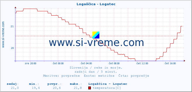 POVPREČJE :: Logaščica - Logatec :: temperatura | pretok | višina :: zadnji dan / 5 minut.