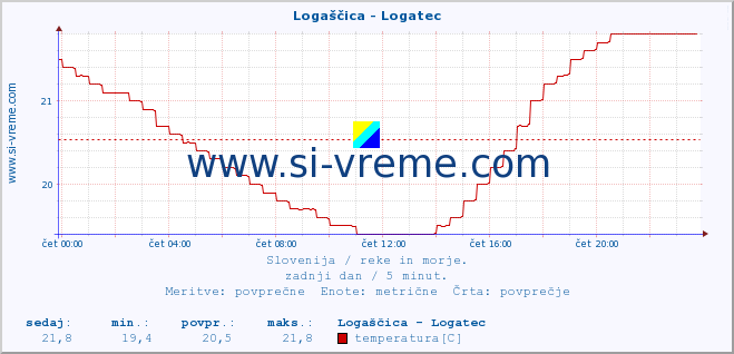 POVPREČJE :: Logaščica - Logatec :: temperatura | pretok | višina :: zadnji dan / 5 minut.