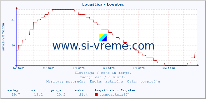 POVPREČJE :: Logaščica - Logatec :: temperatura | pretok | višina :: zadnji dan / 5 minut.