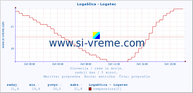 POVPREČJE :: Logaščica - Logatec :: temperatura | pretok | višina :: zadnji dan / 5 minut.