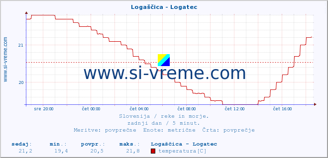 POVPREČJE :: Logaščica - Logatec :: temperatura | pretok | višina :: zadnji dan / 5 minut.