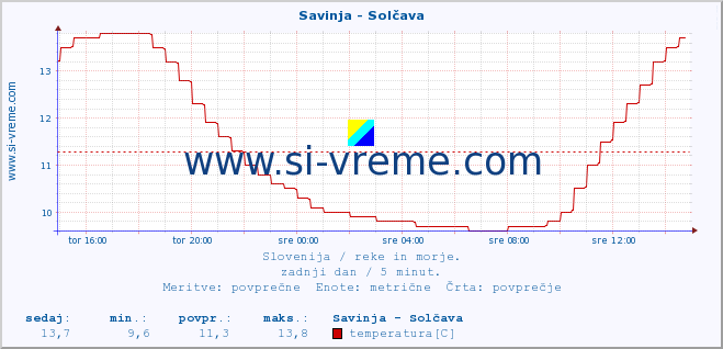 POVPREČJE :: Savinja - Solčava :: temperatura | pretok | višina :: zadnji dan / 5 minut.