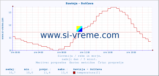 POVPREČJE :: Savinja - Solčava :: temperatura | pretok | višina :: zadnji dan / 5 minut.